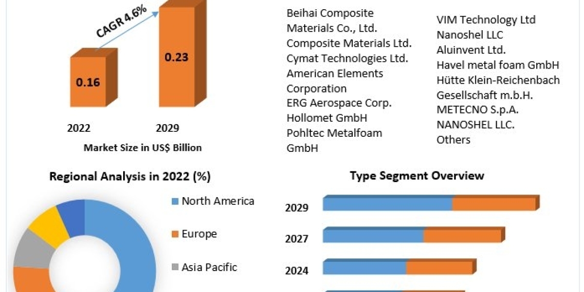 Aluminum Foams Market Business Strategies, Revenue and Growth Rate Upto 2029