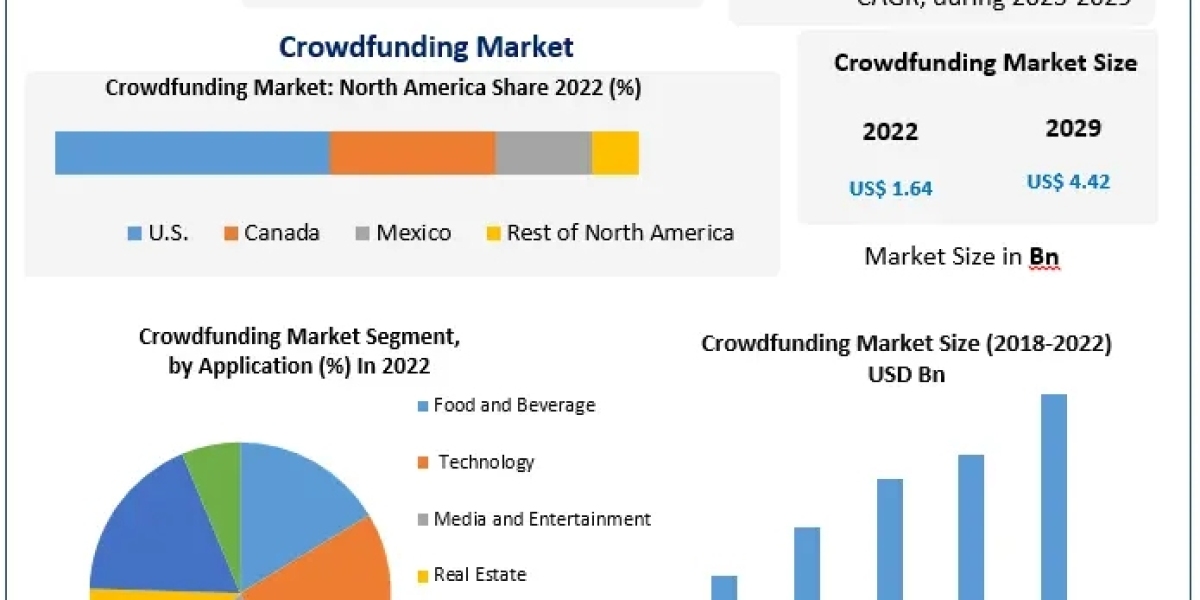 Crowdfunding Market Dominant Sectors with Regional Analysis and Competitive Landscape till 2029