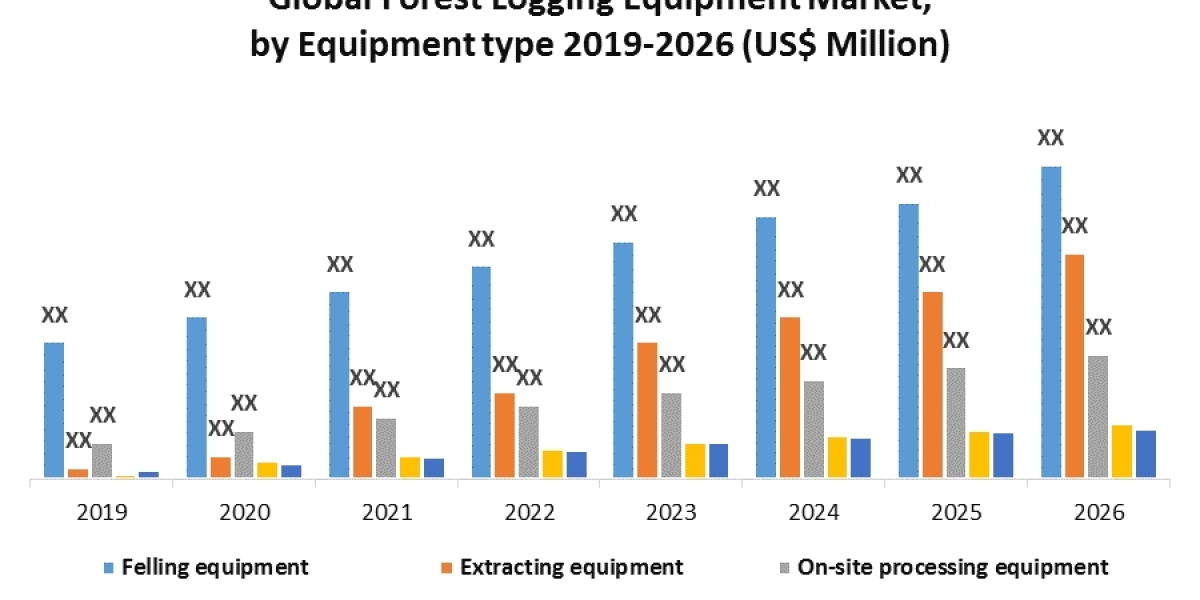 Forest Logging Equipment Market Business Strategies, Revenue and Growth Rate Upto 2026