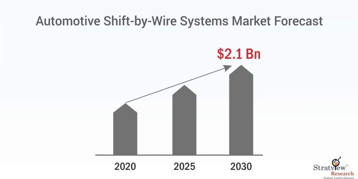 Drive-by-Wire: The Revolution in Automotive Shift-By-Wire Systems