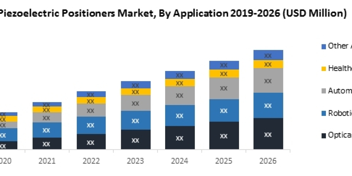 Global Piezoelectric Positioners Market Future Forecast Analysis Report And Growing Demand 2029