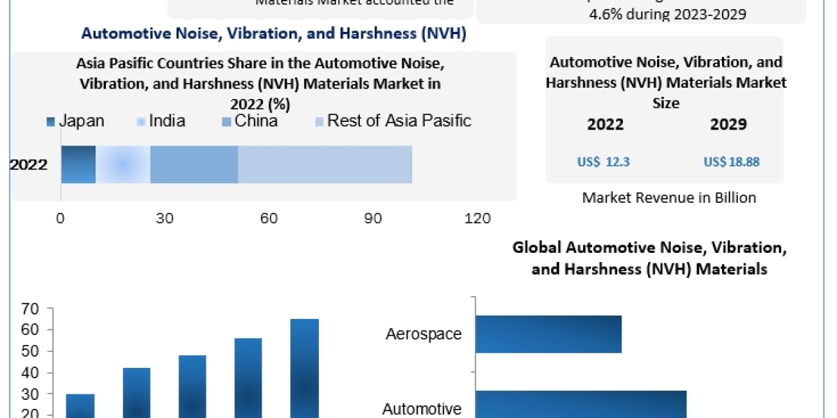 Automotive Noise, Vibration, and Harshness (NVH) Materials Market World Technology, Development, Trends and Opportunitie