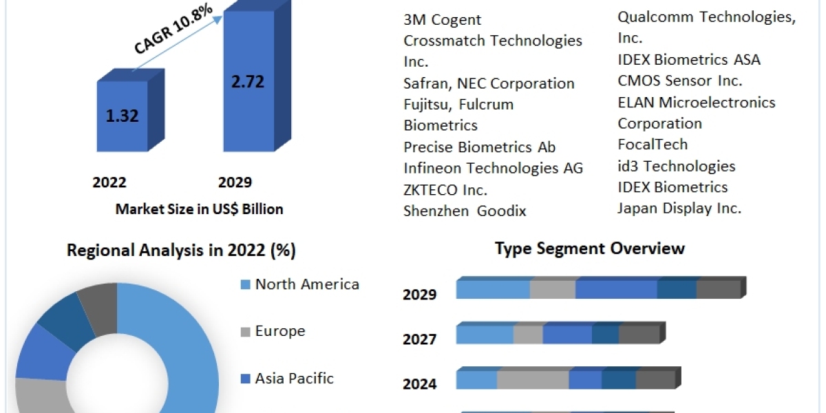 Biometric Sensors Market Provides Detailed Insight by Trends, Challenges, Opportunities, and Competitive Analysis and fo