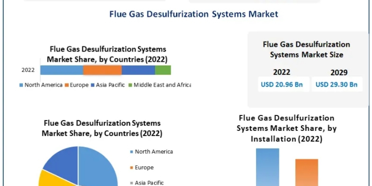 Flue Gas Desulfurization Systems Market Report Provide Recent Trends, Opportunity, Restraints and Forecast-2029