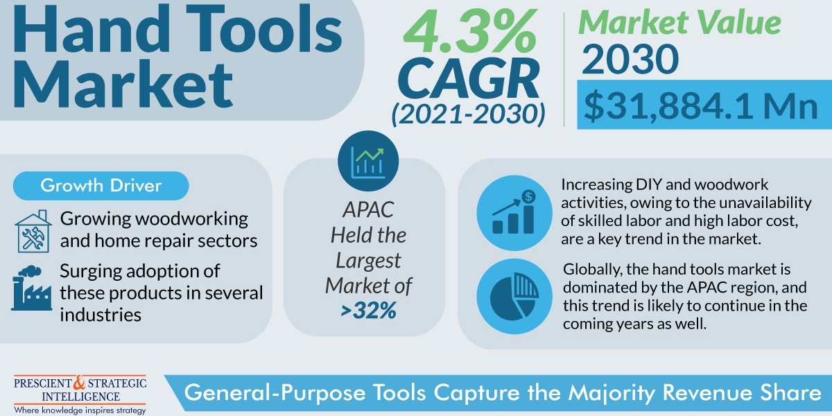 Hand Tools Market Analysis by Trends, Size, Share, Growth Opportunities, and Emerging Technologies