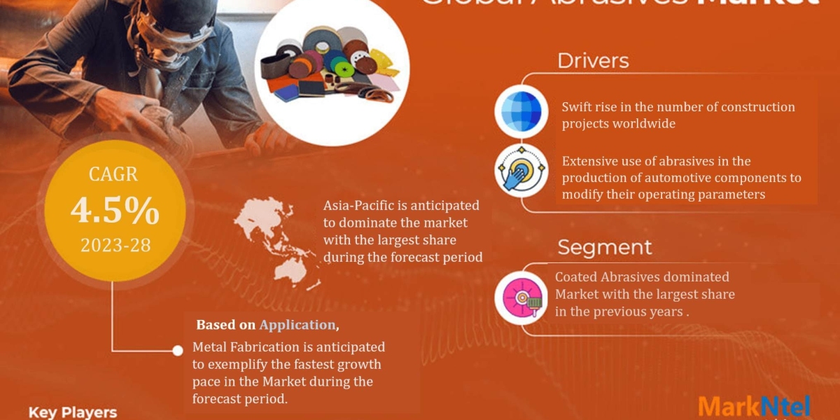 Abrasives Market Analysis 2023-2028 | Current Demand, Latest Trends, and Investment Opportunity