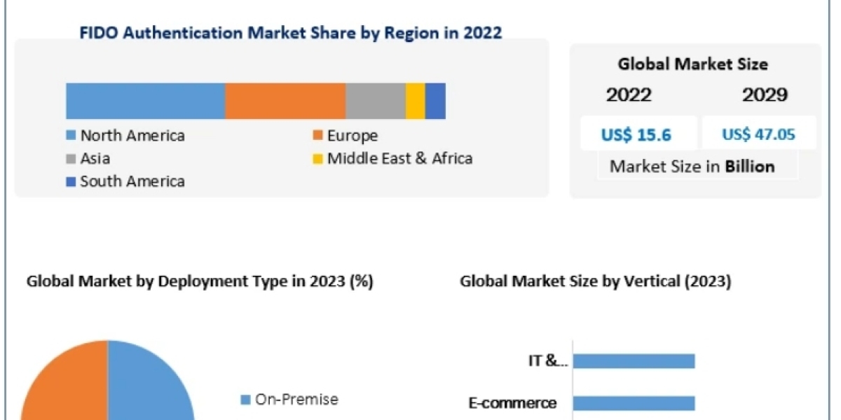 FIDO Authentication Market Size, Share, Analysis, Growth, Trends, Drivers, Opportunity And Forecast 2029