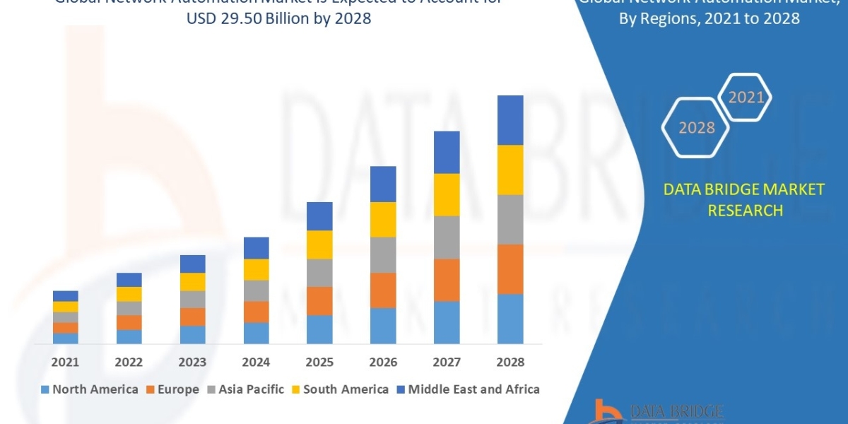 Network Automation Market by Companies, Applications, New Technology and Forecast by 2029