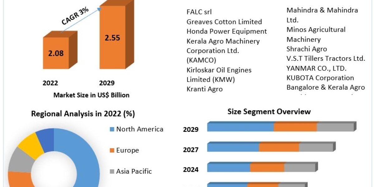 Power Tiller Market Future Scope Analysis with Size, Trend, Opportunities, Revenue, Future Scope and forecast