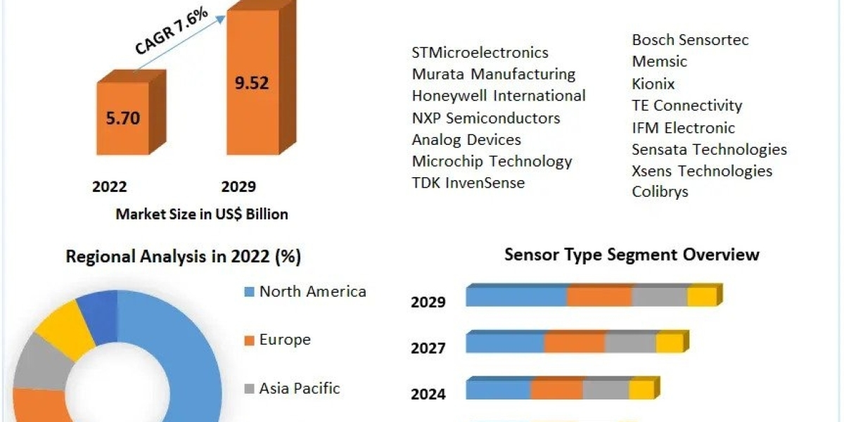 Motion Sensor Market Set to Reach D 9.52 Billion by 2029 with a Strong 7.6% CAGR Growth