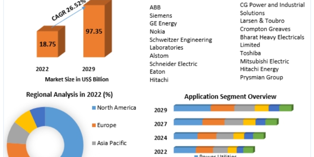 Teleprotection Market Report Reviews on Key Manufacturers, Regional markets, Application and Segmentation by 2029