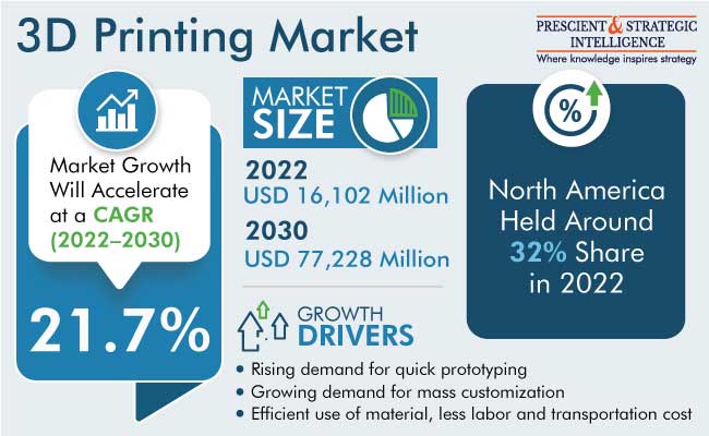 3D Printing Market Analysis & Growth Forecast Report, 2023-2030