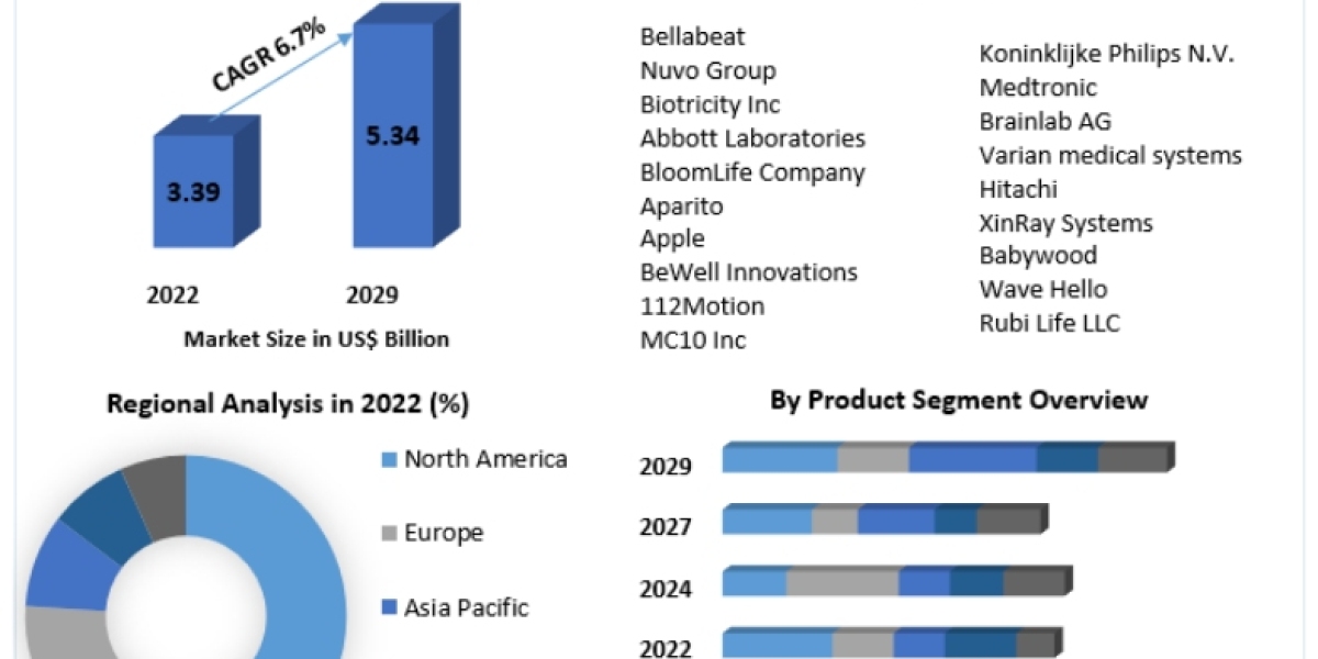 Wearable Pregnancy Devices Market Share, Business Insights, Vital Challenges and Forecast Analysis with Dominant Sectors