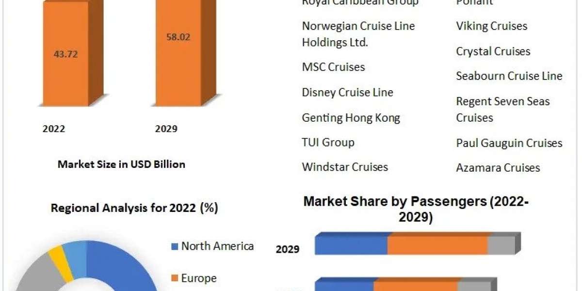 Cruise market Detailed Survey On Key Trends, Leading Players & Revolutionary Opportunities 2029