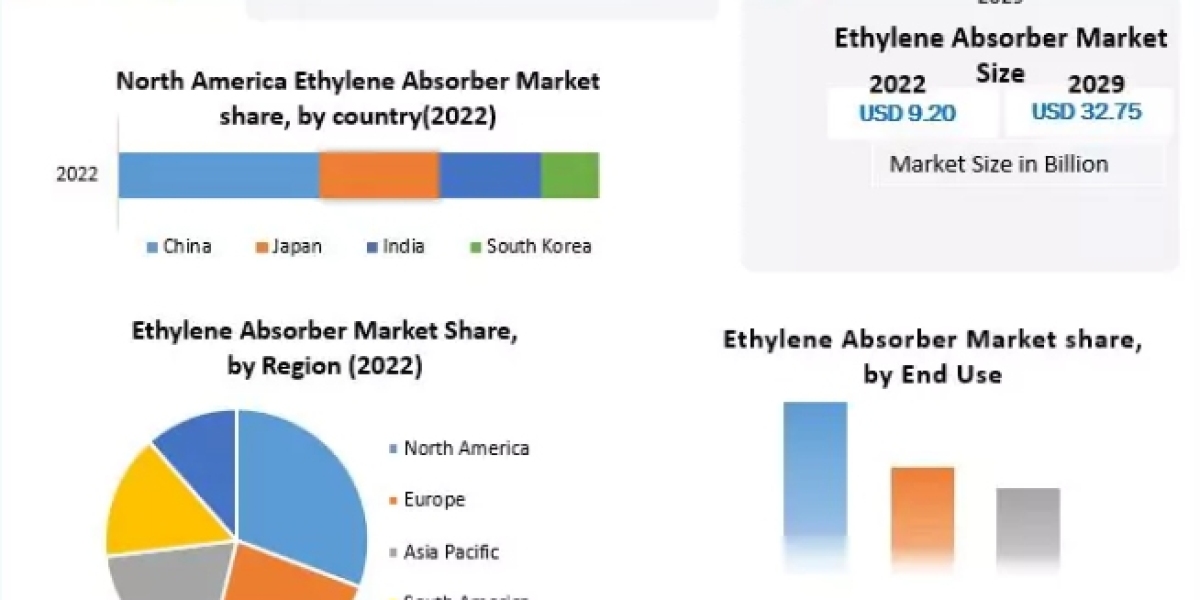 Ethylene Absorber Market Size, Share, Opportunities, Industry Analysis & Forecast to 2029