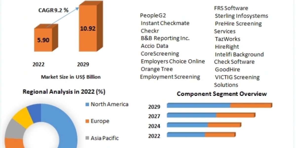 Background Check Software Market Revenue Growth Regional Share Analysis and Forecast Till 2029