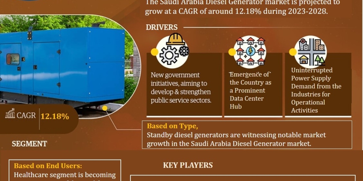 Saudi Arabia Diesel Generator Market Size, Business Opportunity and Future Demand by 2028 | MarkNtel