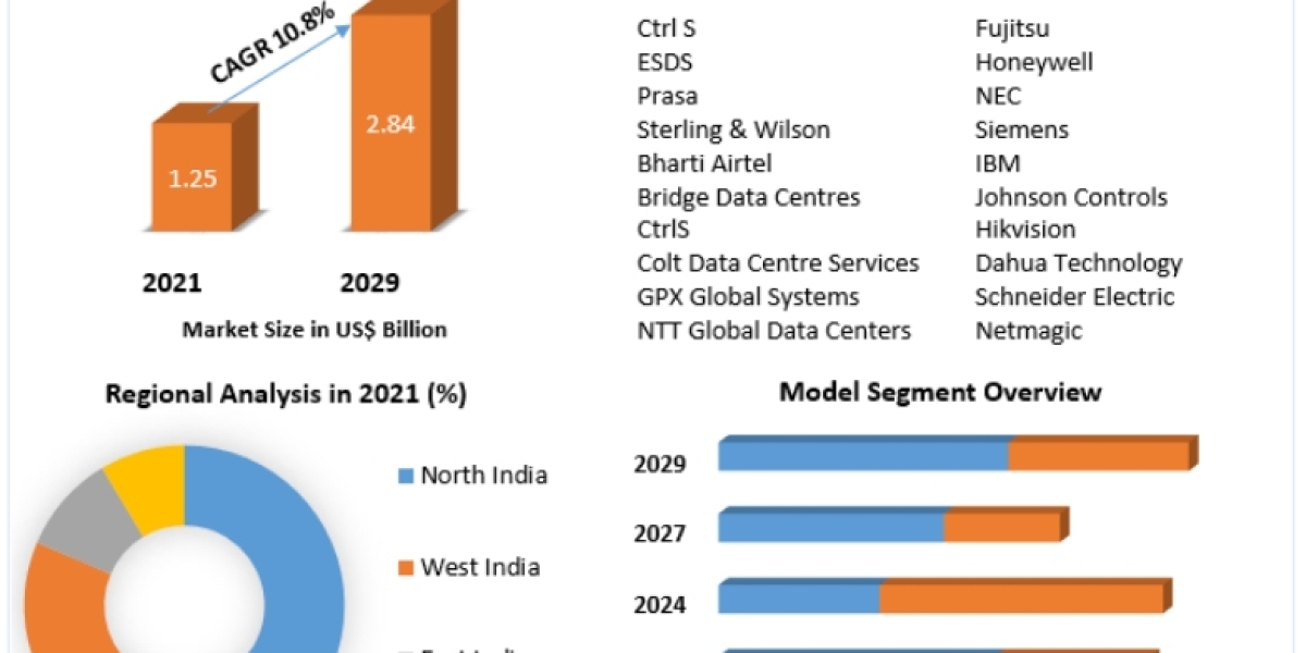 Indian Data Center Market SWOT Analysis, Driving Factors, Countries Data, Top Key Player, Business Revenue and Forecast 