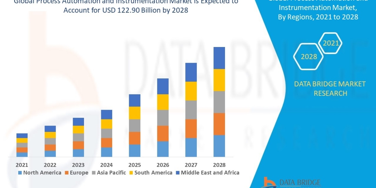 Process Automation and Instrumentation Market Dynamics And Strategic Analysis Challenges By 2029