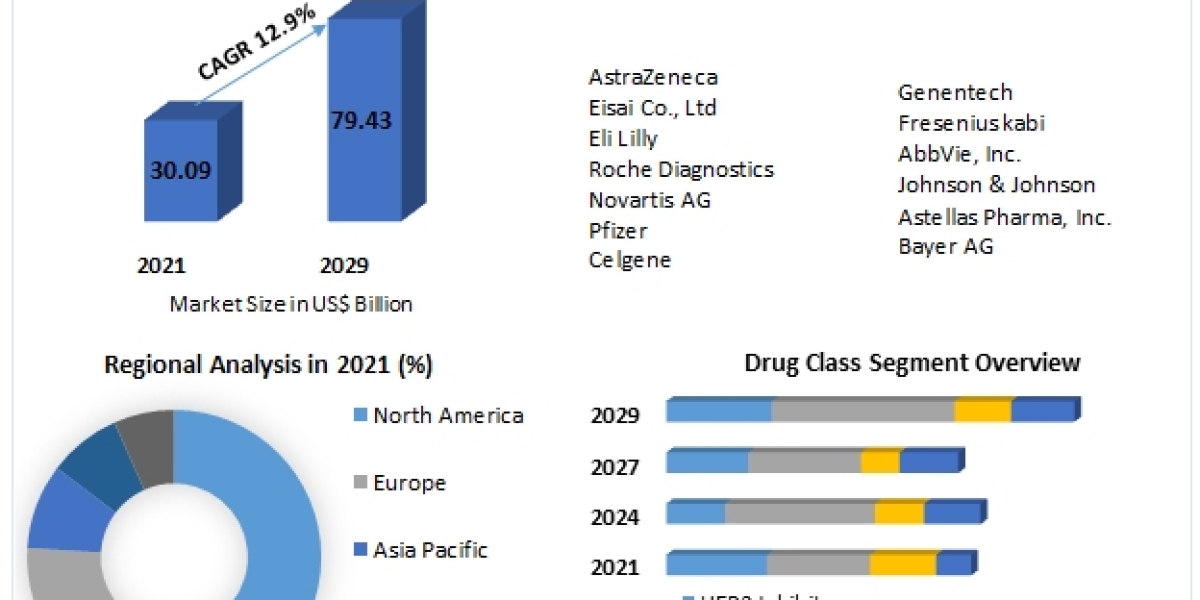 Dynamics of the Breast Cancer Therapeutics Market (2023-2029)