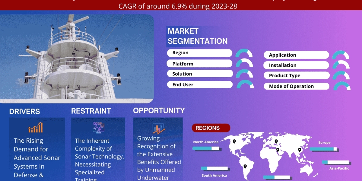 Sonar System Market Size, Industry Trends and Growth Report 2023-2028