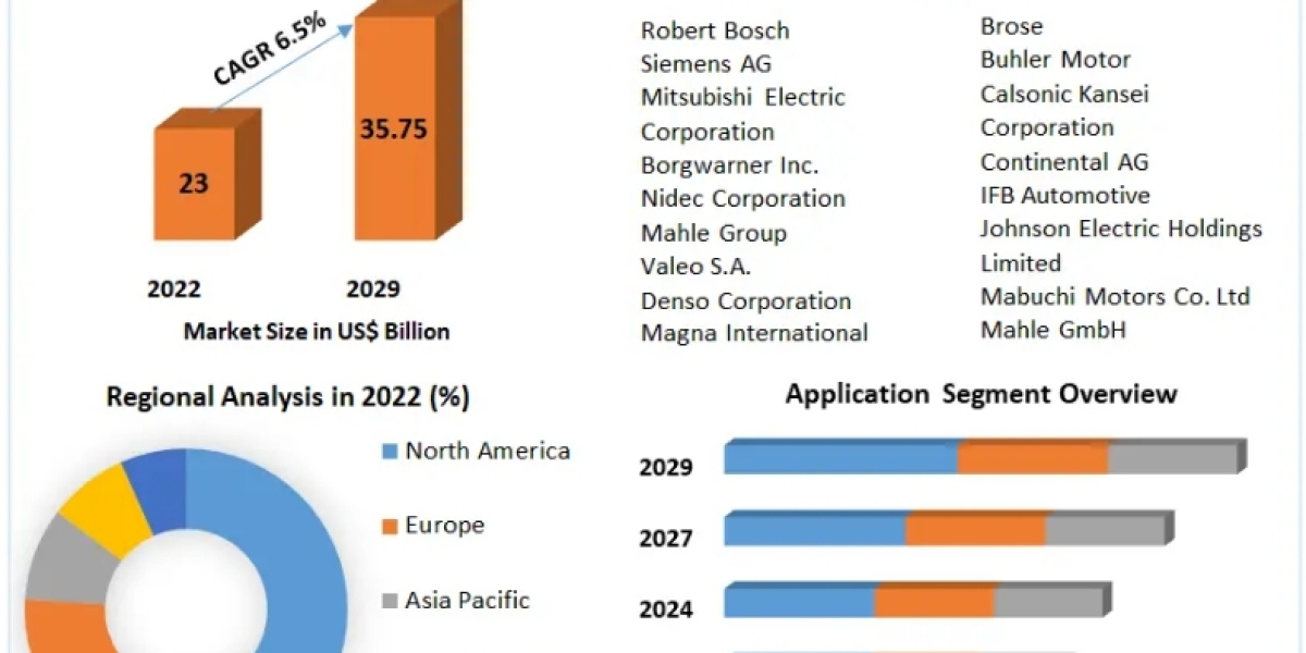 Automotive Motors Market Size, Key Facts and Forecast Predictions Presented and Forecast: 2029