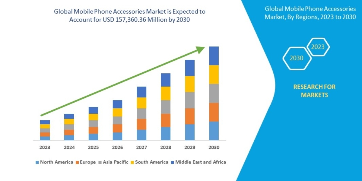 Mobile Phone Accessories Market Overview, Technological Innovations with Economic Indicators By 2029