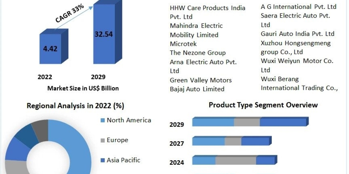 E-Rickshaw Market Size, Revenue, Future Plans and Growth, Trends Forecast 2029