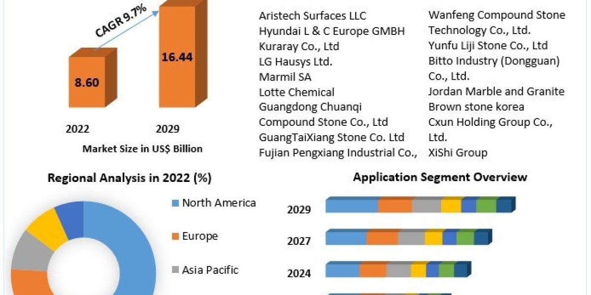 Artificial Marble Market Provides Detailed Insight by Trends, Challenges, Opportunities, and Competitive Analysis And Fo