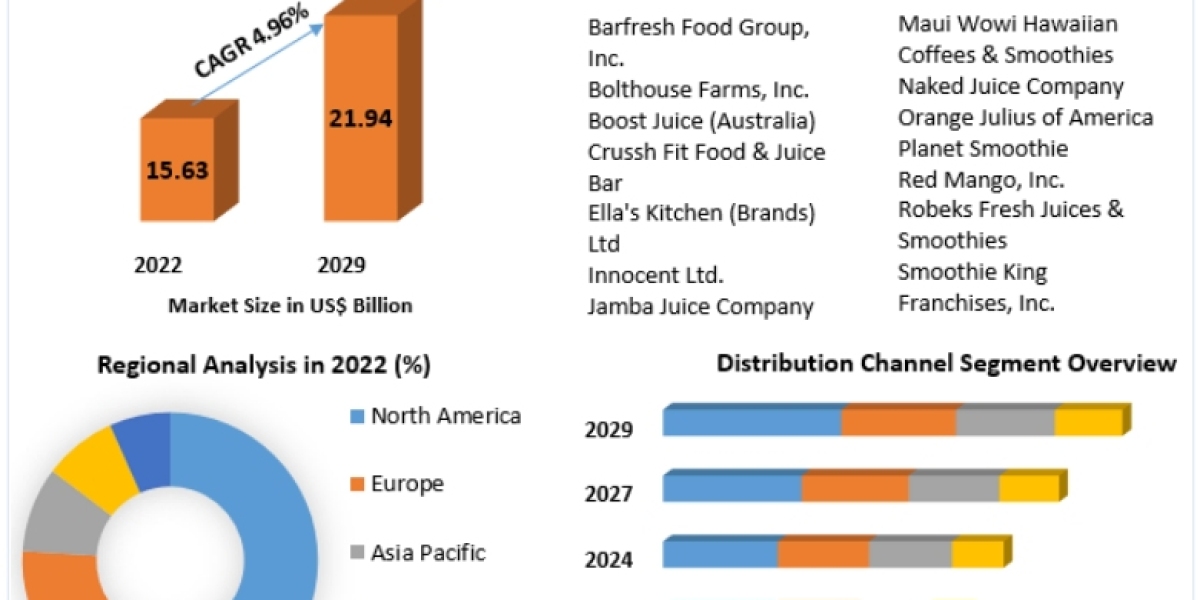 Smoothies Market Size, Share, Price, Trends, Growth, Analysis, Key Players, Outlook, Report, Forecast 2023-2029