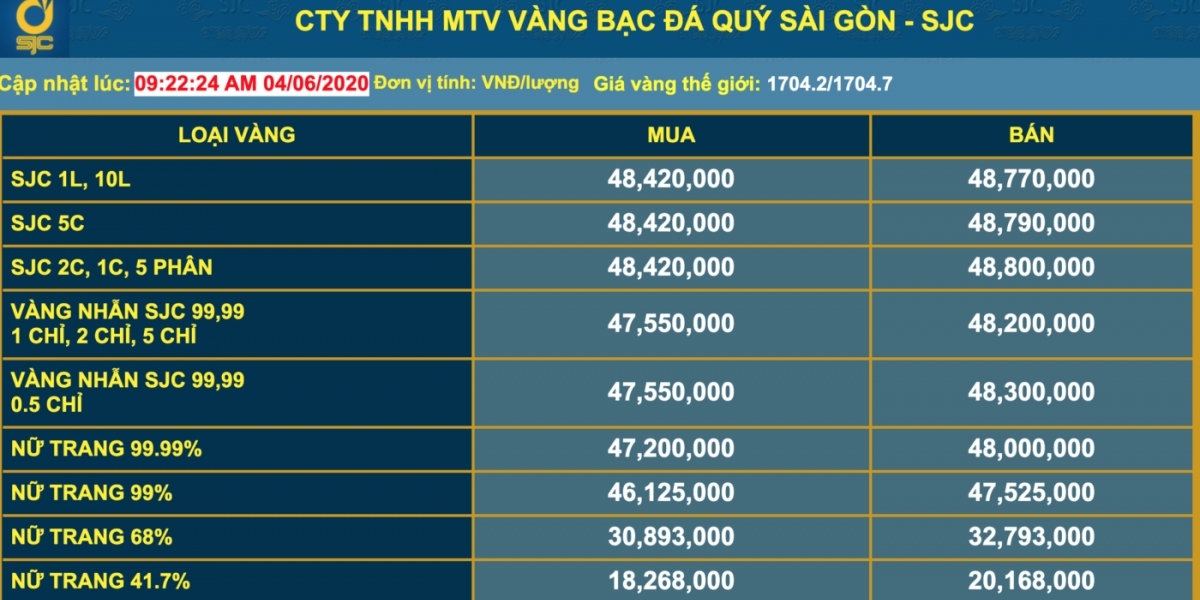 Thị trường giá vàng hôm nay ngày 4/6: Giá vàng xu hướng giảm