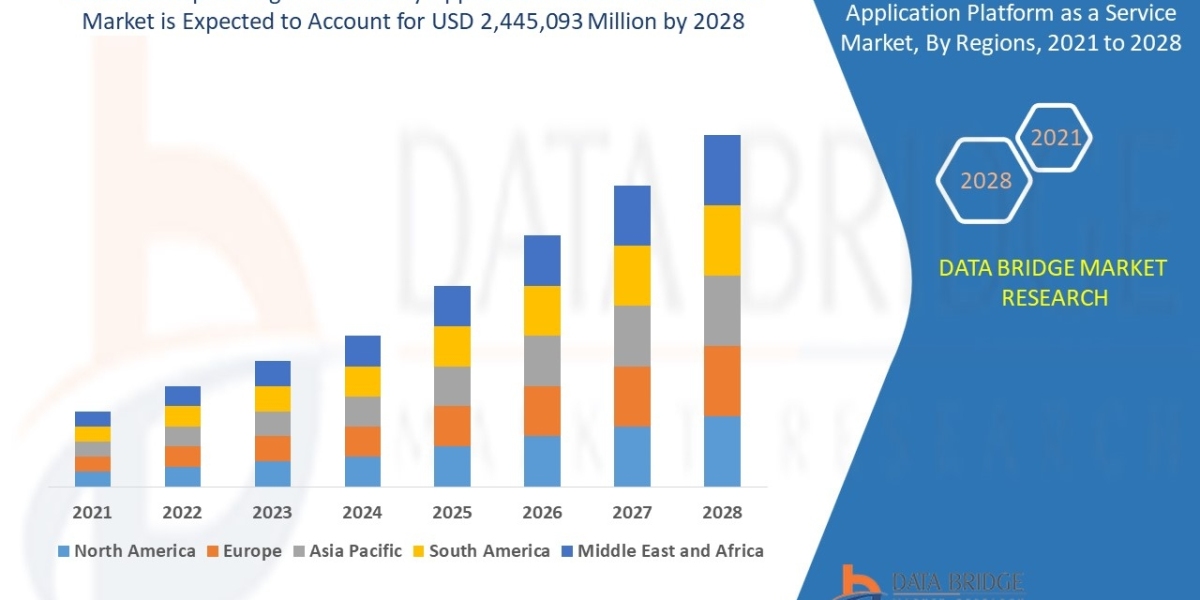 Enterprise High-Productivity Application Platform As A Service Market Analysis And Forecast By 2029