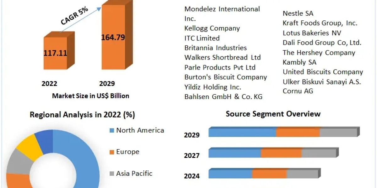 Biscuits Market Share Insights | Global Demand & Trends analysis | Forecast