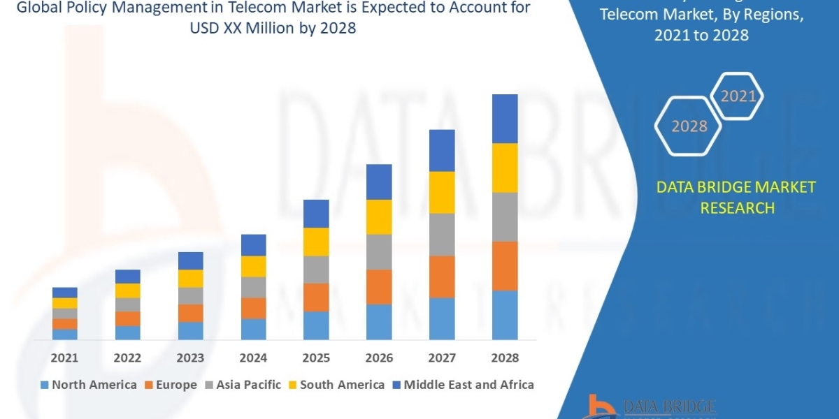 Policy Management In Telecom Market Growth, Competitors Analysis, Technology and Forecast by 2029