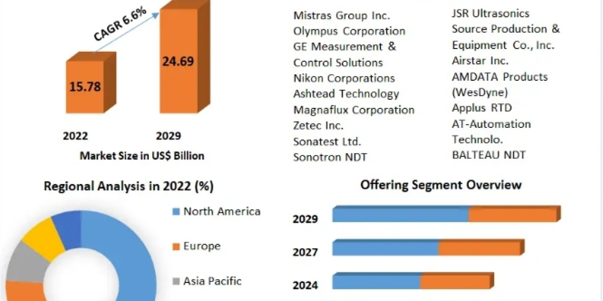 Non-Destructive Testing Market Statistics and Industry Analysis Detailed in Latest Research 2029