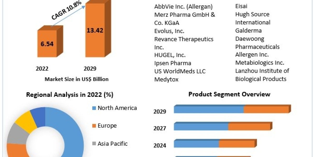 Botulinum Toxin Market Investment Opportunities, Future Trends, Business Demand and Growth Forecast 2029