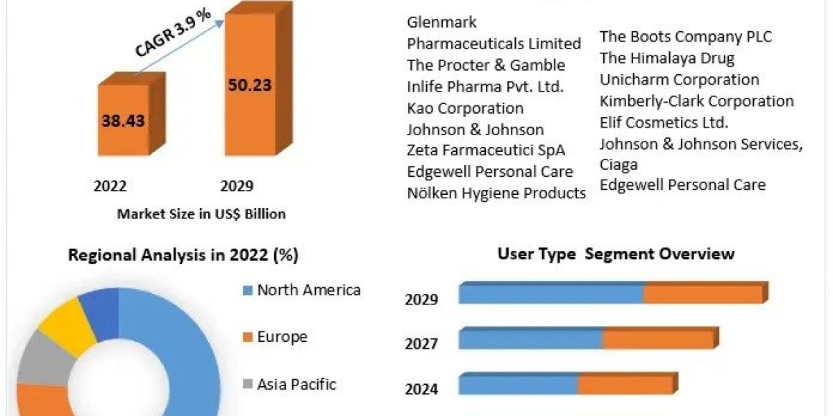 Women Intimate Care Market 2023-2029 with Top Countries Data: Industry Insights by Players, Growth, Applications, Major 