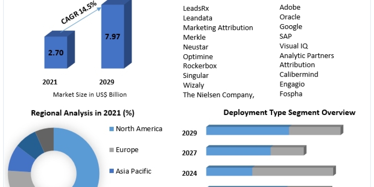 Market Dynamics in Marketing Attribution Software 2023-2029