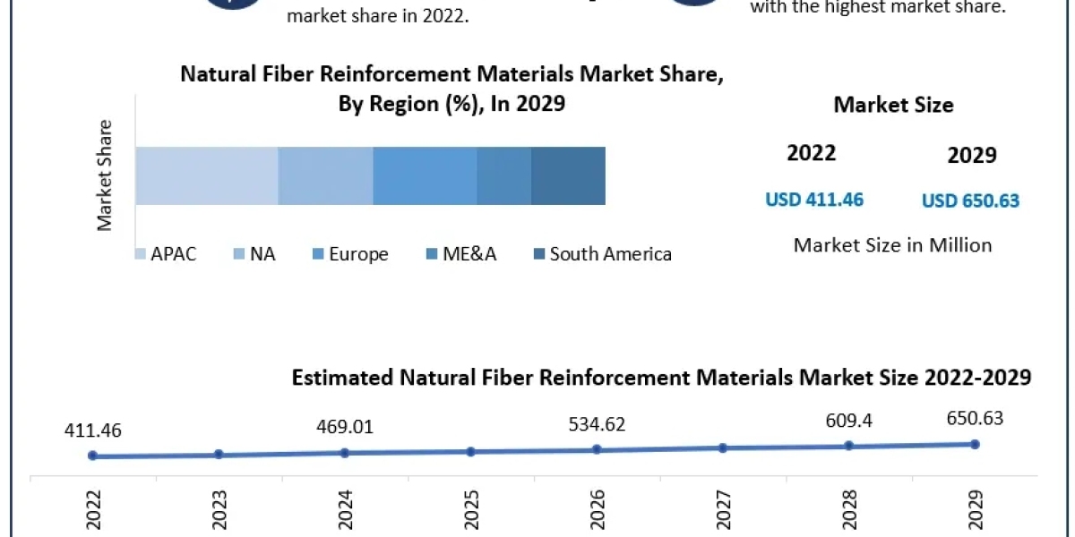 Natural Fiber Reinforcement Materials Market Overview and scope, Status and Forecast Market by Players, Regions and Fore