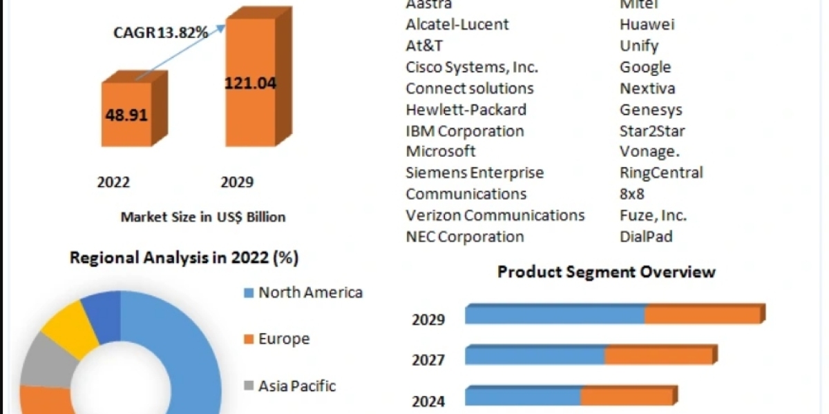 Unified Communications Market Trends, Segmentation, Regional Outlook, Future Plans and Forecast to 2029