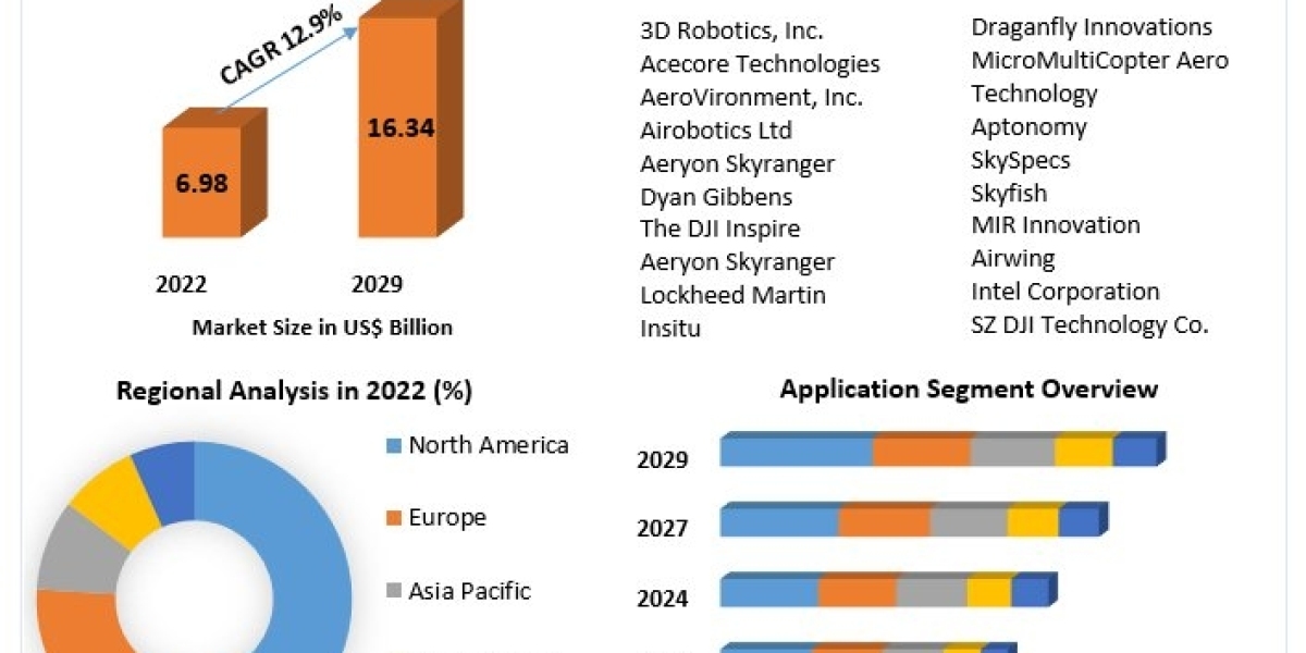 Inspection Drones Market Provides Detailed Insight by Trends, Challenges, Opportunities, and Competitive Analysis