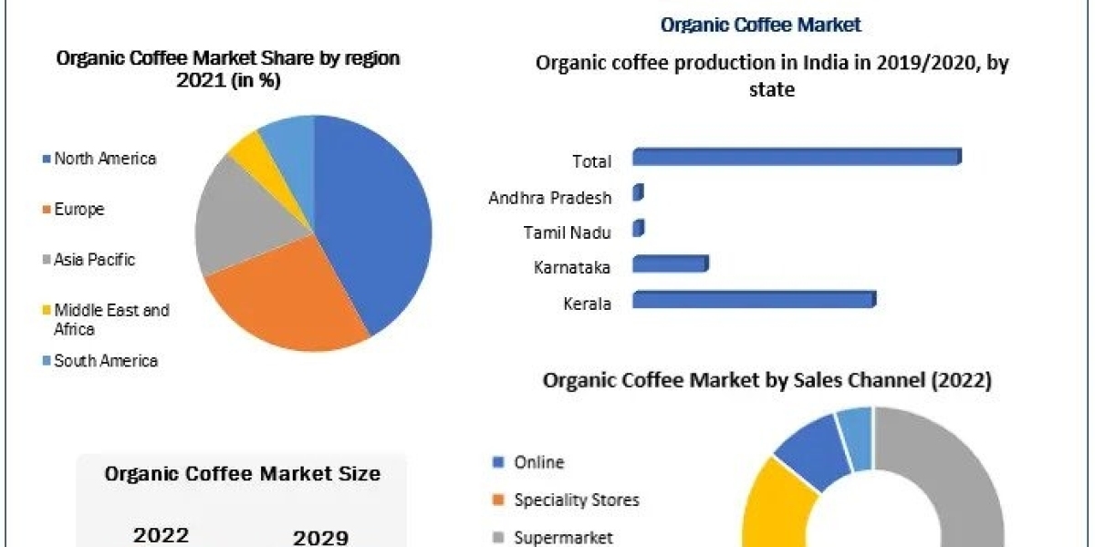 Organic Coffee Market Size, Growth, key Player, share, Demand, Impact Analysis, Opportunities & Forecast To 2029