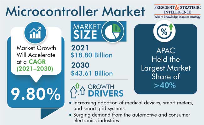 Microcontroller Market Size and Growth Insights, 2022-2030