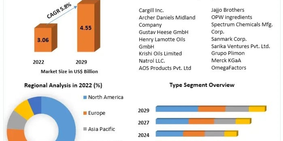 Linseed Oil Market Key Reasons For The Present Growth Trends With Detailed Survey On Key Trends, Leading Players & R