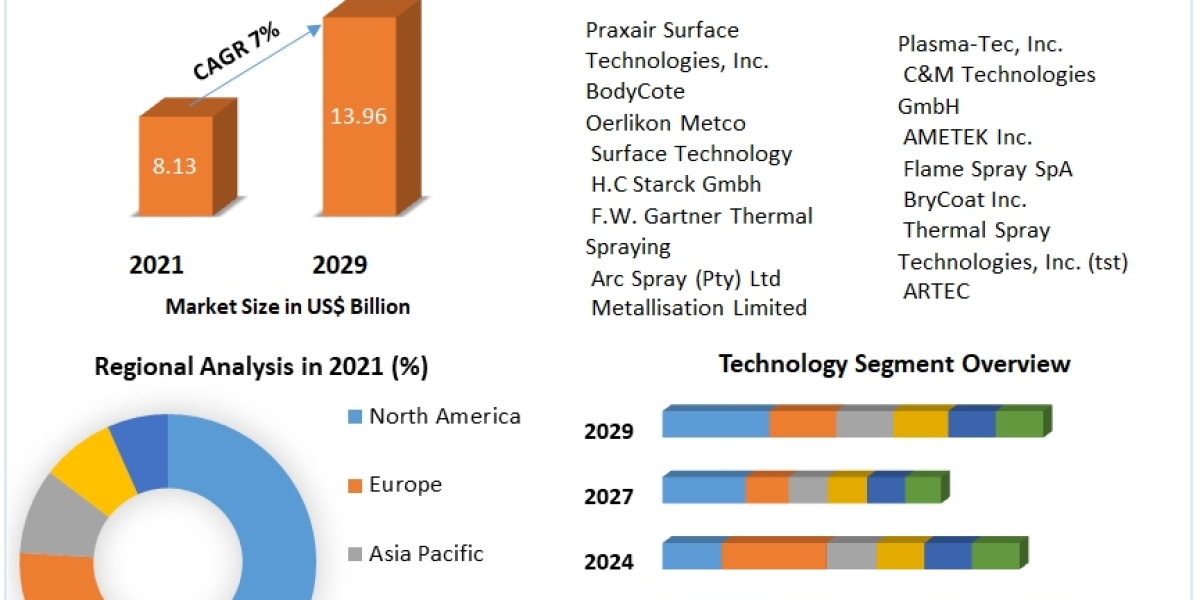 Thermal Spray Coatings Market Global Share, Size, Trends Analysis, Trends, Share, Industry Size, Growth and forecast 202