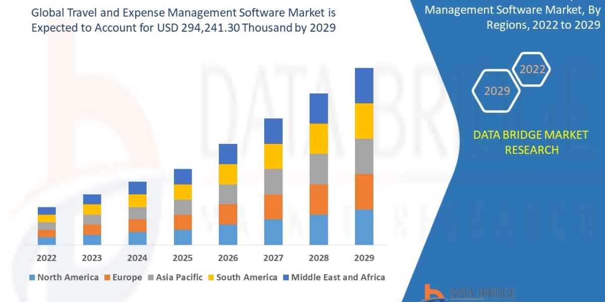 North America Travel and Expense Management Software Market Key Players, Trends and Forecast 2029