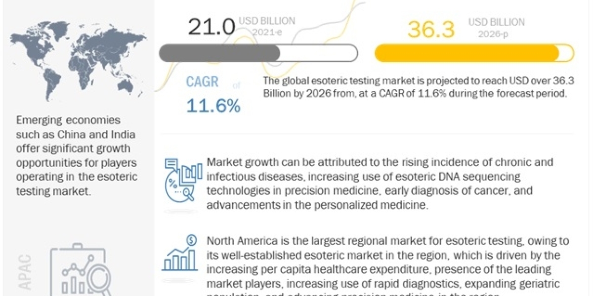 Exclusive Report: Esoteric Testing Market Envisions $36.3 Billion by 2026