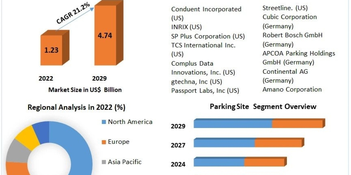 Parking Reservation System Market Accelerates at 21.2% CAGR, Targeting USD 4.74 Billion by 2029