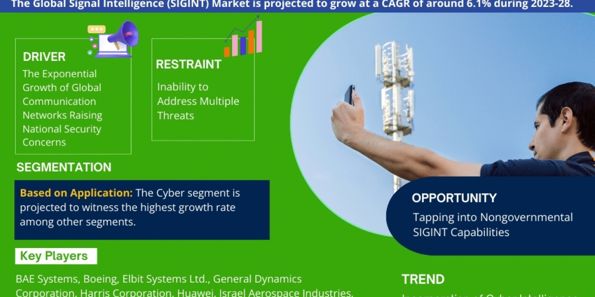 Signal Intelligence Market Size, Share, Trends, Demand and Forecast 2023-2028