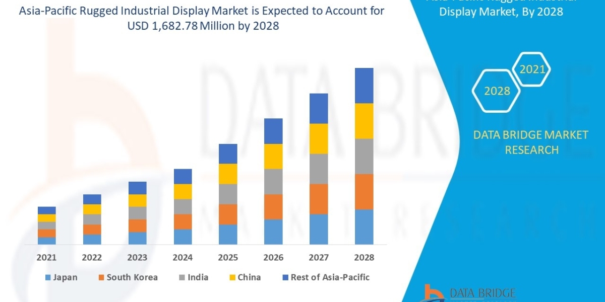 Asia-Pacific Rugged Industrial Display Market Share, Competitive Strategies and Forecast by 2029